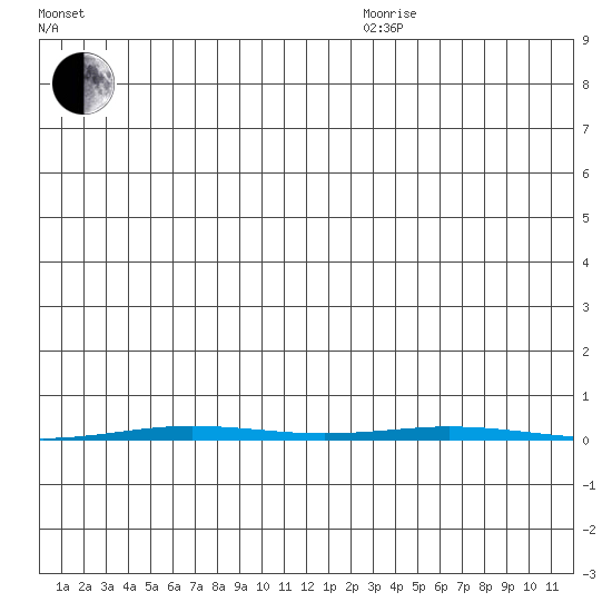 Point Barrow tide chart for Sunday, December 8, 2024