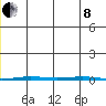 Point Barrow tide chart for Sunday, December 8, 2024