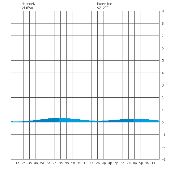 Point Barrow tide chart for Monday, December 9, 2024
