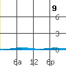 Point Barrow tide chart for Monday, December 9, 2024