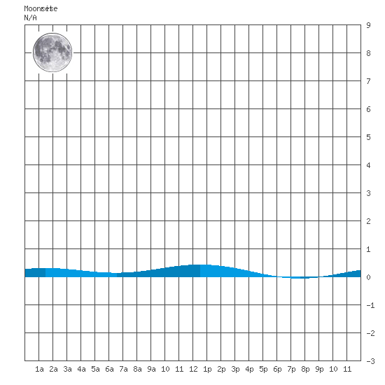Point Barrow tide chart for Monday, January 13, 2025
