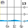 Point Barrow tide chart for Monday, January 13, 2025