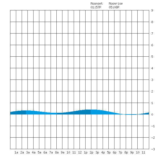 Point Barrow tide chart for Wednesday, January 15, 2025