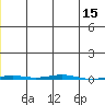 Point Barrow tide chart for Wednesday, January 15, 2025
