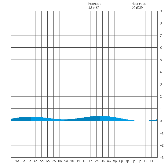 Point Barrow tide chart for Thursday, January 16, 2025