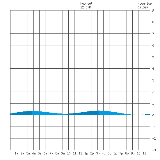 Point Barrow tide chart for Friday, January 17, 2025