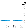 Point Barrow tide chart for Friday, January 17, 2025