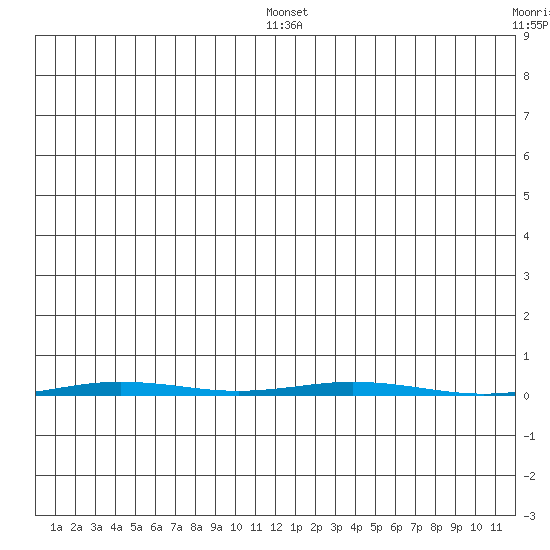 Point Barrow tide chart for Saturday, January 18, 2025