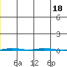 Point Barrow tide chart for Saturday, January 18, 2025