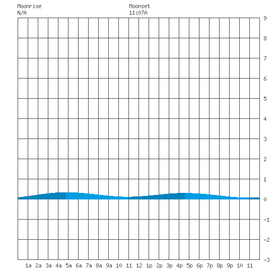 Point Barrow tide chart for Sunday, January 19, 2025