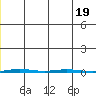 Point Barrow tide chart for Sunday, January 19, 2025