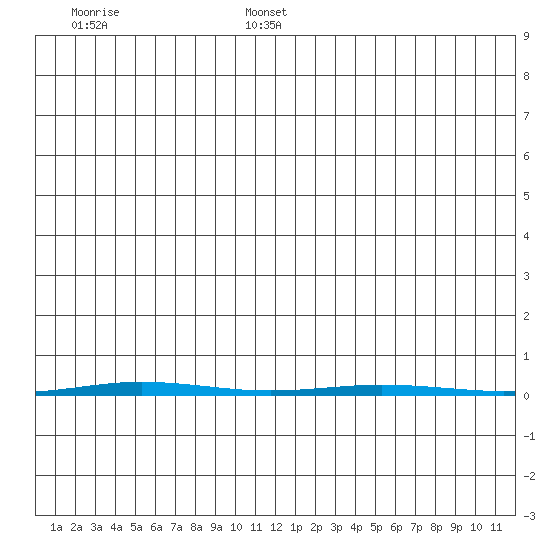 Point Barrow tide chart for Monday, January 20, 2025