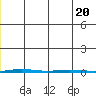 Point Barrow tide chart for Monday, January 20, 2025