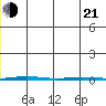 Point Barrow tide chart for Tuesday, January 21, 2025