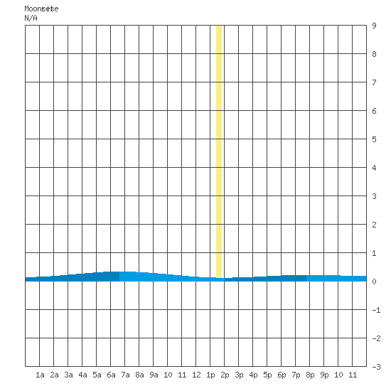 Point Barrow tide chart for Wednesday, January 22, 2025