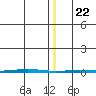 Point Barrow tide chart for Wednesday, January 22, 2025