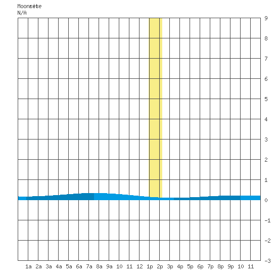 Point Barrow tide chart for Thursday, January 23, 2025