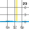 Point Barrow tide chart for Thursday, January 23, 2025