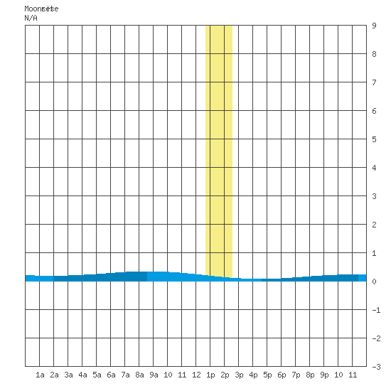 Point Barrow tide chart for Friday, January 24, 2025