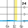 Point Barrow tide chart for Friday, January 24, 2025