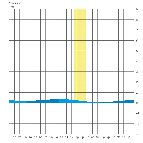 Point Barrow tide chart for Saturday, January 25, 2025