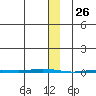 Point Barrow tide chart for Sunday, January 26, 2025