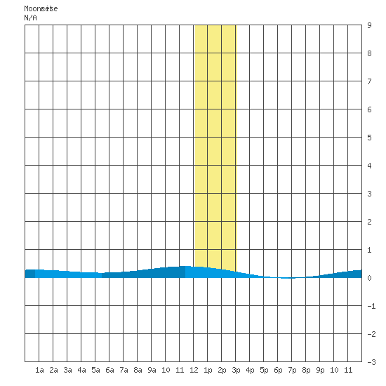 Point Barrow tide chart for Monday, January 27, 2025