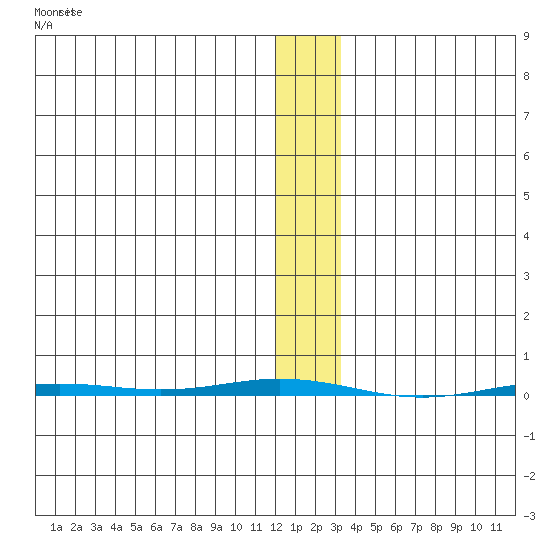 Point Barrow tide chart for Tuesday, January 28, 2025
