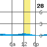 Point Barrow tide chart for Tuesday, January 28, 2025