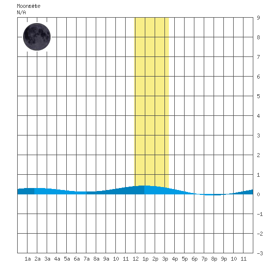 Point Barrow tide chart for Wednesday, January 29, 2025