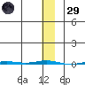 Point Barrow tide chart for Wednesday, January 29, 2025