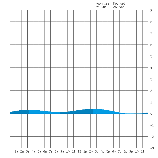 Point Barrow tide chart for Thursday, January 2, 2025