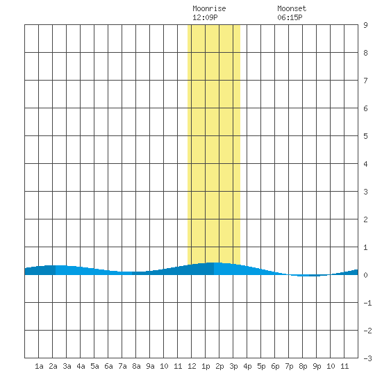 Point Barrow tide chart for Thursday, January 30, 2025
