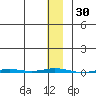 Point Barrow tide chart for Thursday, January 30, 2025