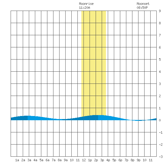 Point Barrow tide chart for Friday, January 31, 2025