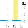 Point Barrow tide chart for Friday, January 31, 2025