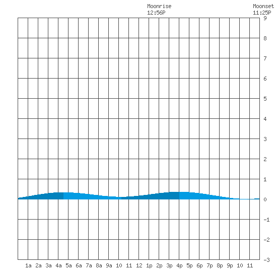 Point Barrow tide chart for Saturday, January 4, 2025