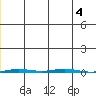 Point Barrow tide chart for Saturday, January 4, 2025