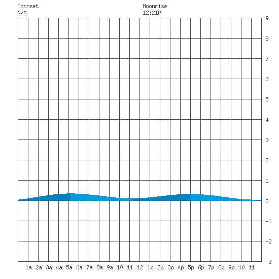 Point Barrow tide chart for Sunday, January 5, 2025