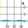Point Barrow tide chart for Sunday, January 5, 2025