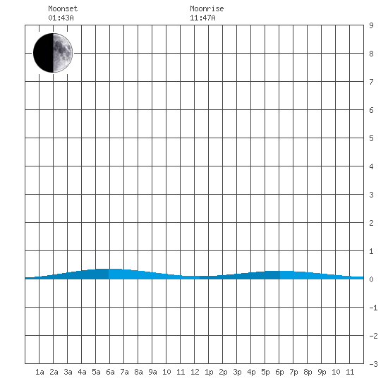 Point Barrow tide chart for Monday, January 6, 2025