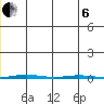 Point Barrow tide chart for Monday, January 6, 2025
