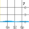Point Barrow tide chart for Tuesday, January 7, 2025