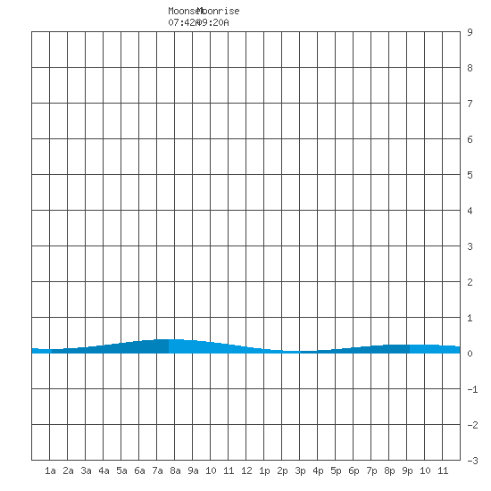 Point Barrow tide chart for Wednesday, January 8, 2025