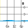 Point Barrow tide chart for Wednesday, January 8, 2025