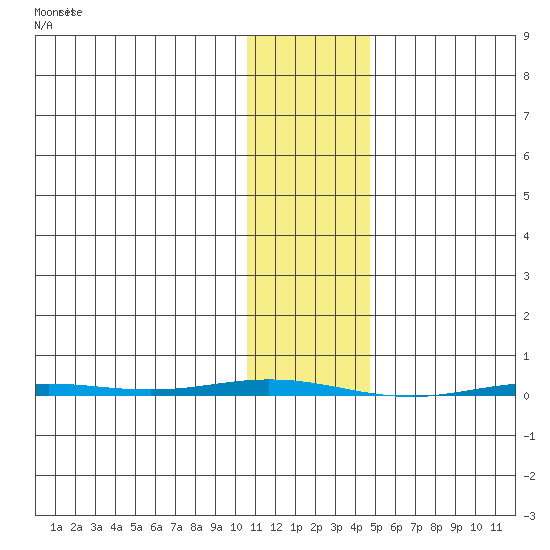 Point Barrow tide chart for Monday, February 10, 2025