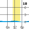 Point Barrow tide chart for Monday, February 10, 2025