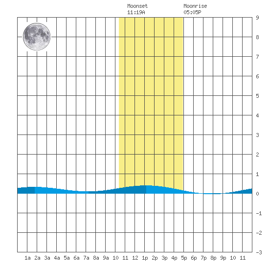 Point Barrow tide chart for Wednesday, February 12, 2025