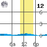 Point Barrow tide chart for Wednesday, February 12, 2025