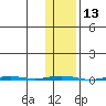 Point Barrow tide chart for Thursday, February 13, 2025